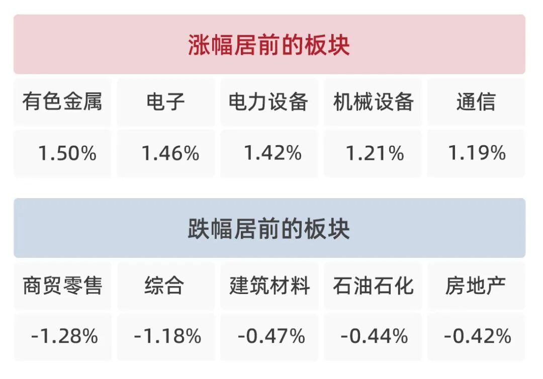   数据来源：Wind，仅展示当日涨跌幅居前的行业